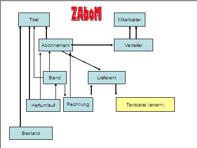 Datenmodell ZAboM